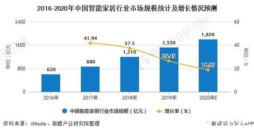智能家居2.0時(shí)代啟航 中國(guó)智能家居產(chǎn)品迎全面革新，2020年市場(chǎng)規(guī)模將突破1800億元